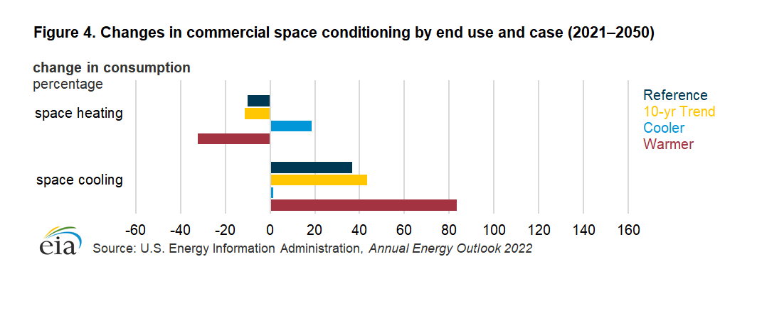 Figure 4. Changes in commercial space conditioning by end use and case (2021–2050)